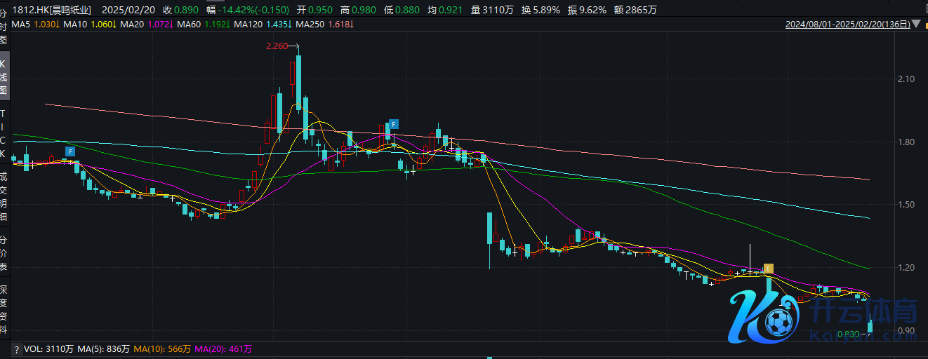 图源：wind（晨鸣纸业H股股价走势）